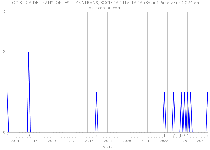 LOGISTICA DE TRANSPORTES LUYNATRANS, SOCIEDAD LIMITADA (Spain) Page visits 2024 
