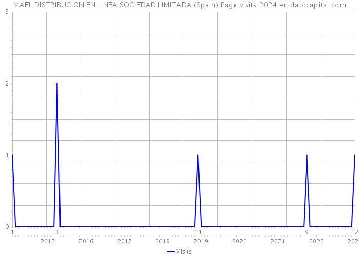 MAEL DISTRIBUCION EN LINEA SOCIEDAD LIMITADA (Spain) Page visits 2024 