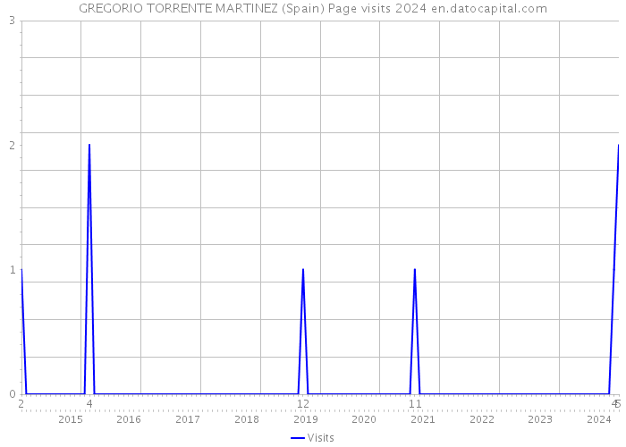 GREGORIO TORRENTE MARTINEZ (Spain) Page visits 2024 