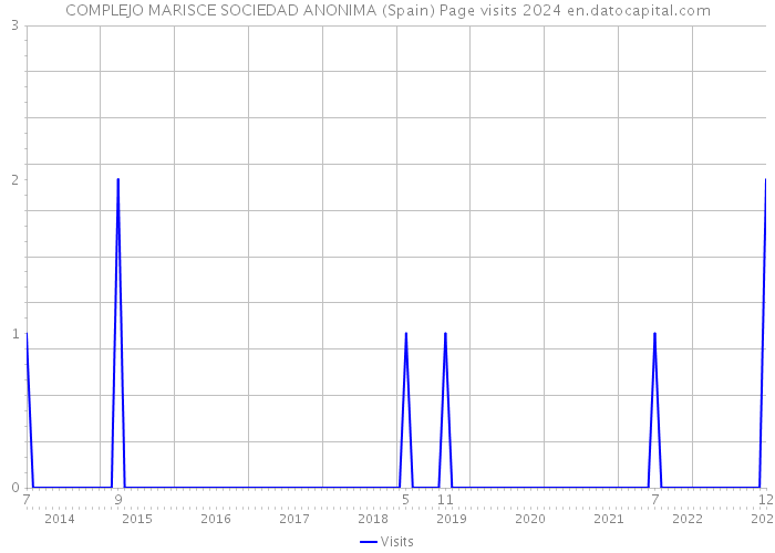 COMPLEJO MARISCE SOCIEDAD ANONIMA (Spain) Page visits 2024 