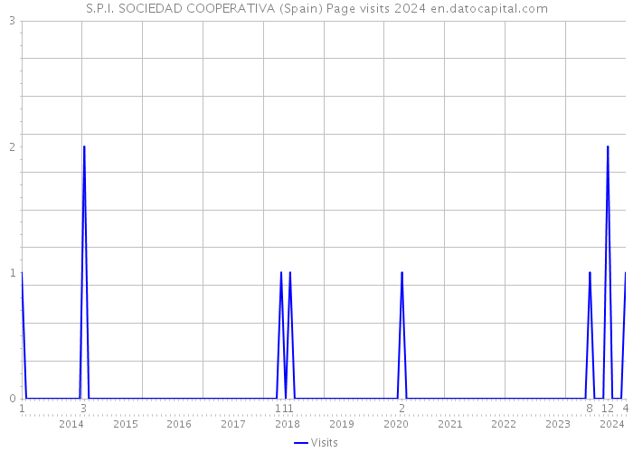 S.P.I. SOCIEDAD COOPERATIVA (Spain) Page visits 2024 