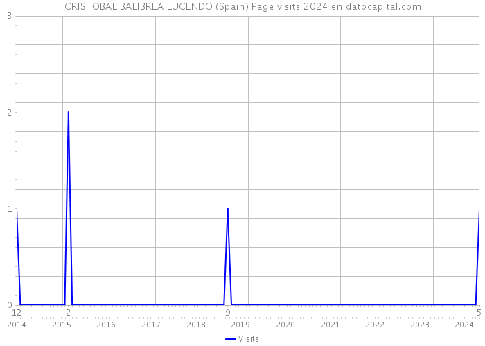 CRISTOBAL BALIBREA LUCENDO (Spain) Page visits 2024 