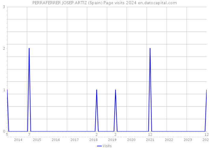 PERRAFERRER JOSEP ARTIZ (Spain) Page visits 2024 