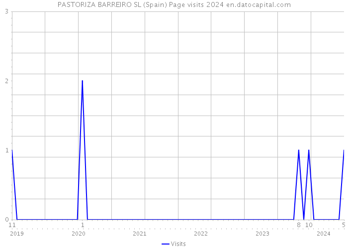 PASTORIZA BARREIRO SL (Spain) Page visits 2024 