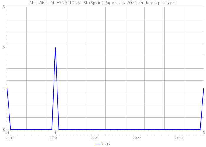 MILLWELL INTERNATIONAL SL (Spain) Page visits 2024 