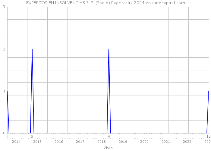 EXPERTOS EN INSOLVENCIAS SLP. (Spain) Page visits 2024 