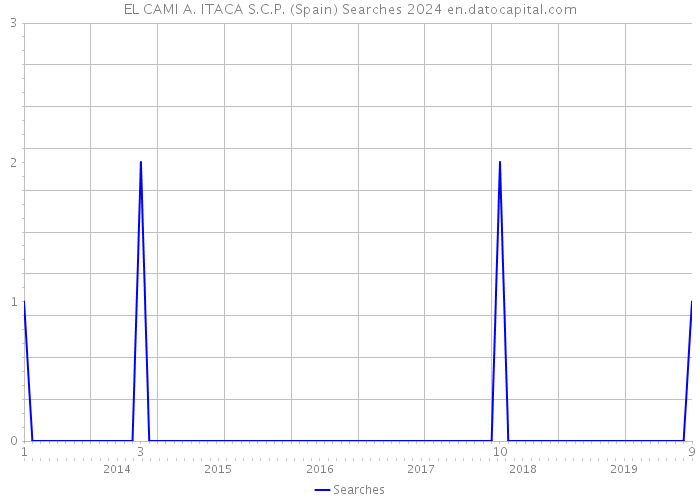 EL CAMI A. ITACA S.C.P. (Spain) Searches 2024 