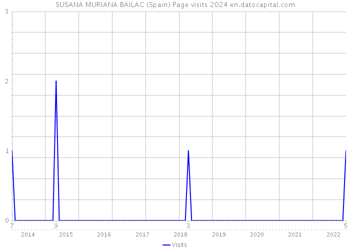 SUSANA MURIANA BAILAC (Spain) Page visits 2024 