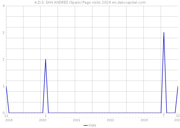 A.D.S. SAN ANDRES (Spain) Page visits 2024 