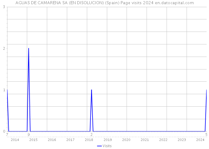 AGUAS DE CAMARENA SA (EN DISOLUCION) (Spain) Page visits 2024 
