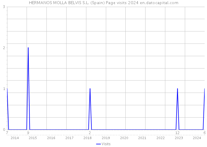 HERMANOS MOLLA BELVIS S.L. (Spain) Page visits 2024 