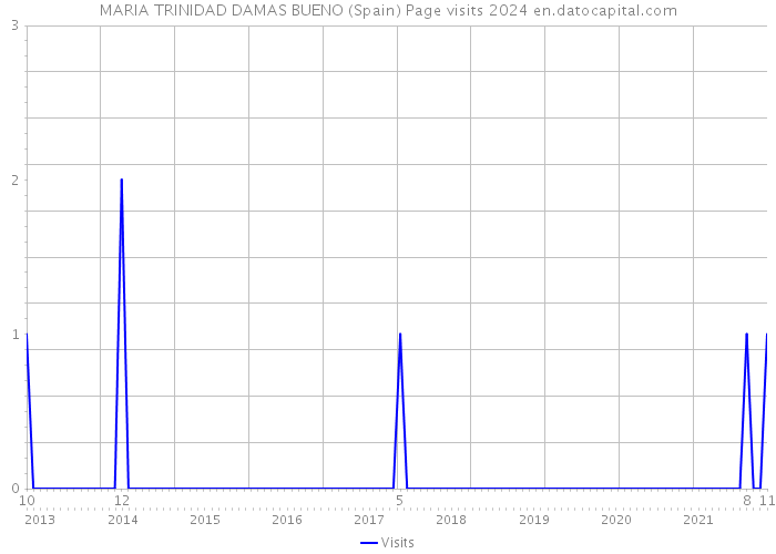 MARIA TRINIDAD DAMAS BUENO (Spain) Page visits 2024 