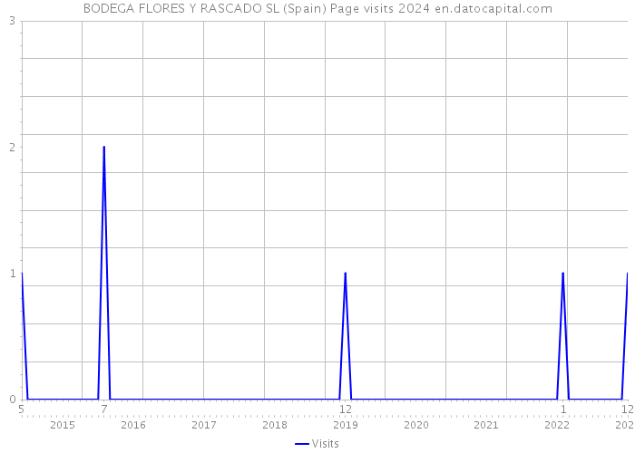 BODEGA FLORES Y RASCADO SL (Spain) Page visits 2024 