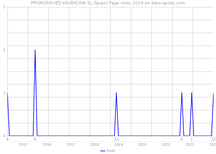 PROMONAVES VALENCINA SL (Spain) Page visits 2024 