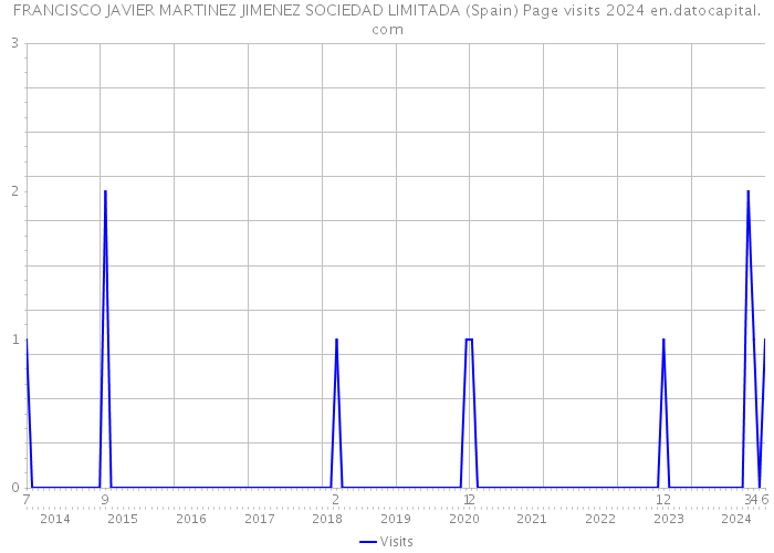 FRANCISCO JAVIER MARTINEZ JIMENEZ SOCIEDAD LIMITADA (Spain) Page visits 2024 