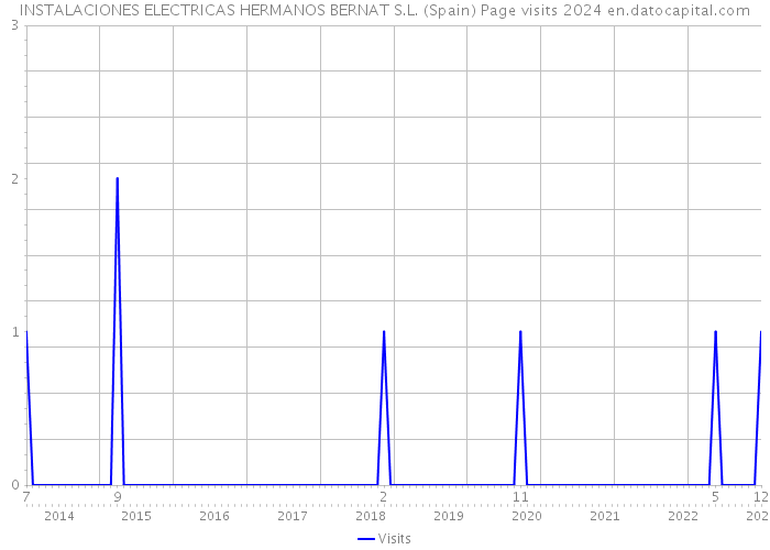 INSTALACIONES ELECTRICAS HERMANOS BERNAT S.L. (Spain) Page visits 2024 