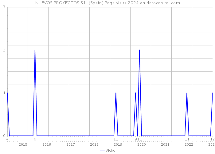 NUEVOS PROYECTOS S.L. (Spain) Page visits 2024 