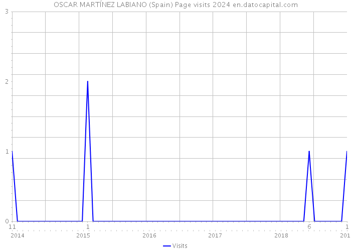 OSCAR MARTÍNEZ LABIANO (Spain) Page visits 2024 