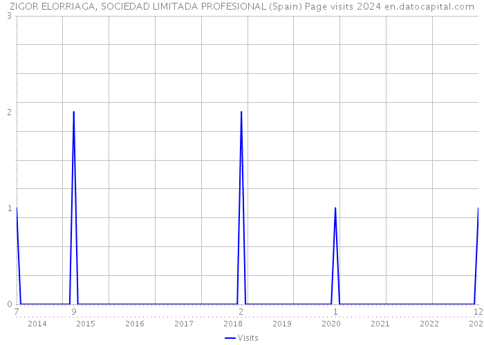 ZIGOR ELORRIAGA, SOCIEDAD LIMITADA PROFESIONAL (Spain) Page visits 2024 