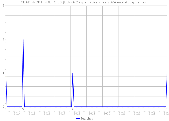 CDAD PROP HIPOLITO EZQUERRA 2 (Spain) Searches 2024 