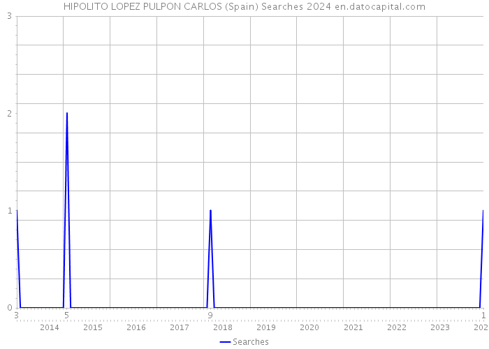 HIPOLITO LOPEZ PULPON CARLOS (Spain) Searches 2024 