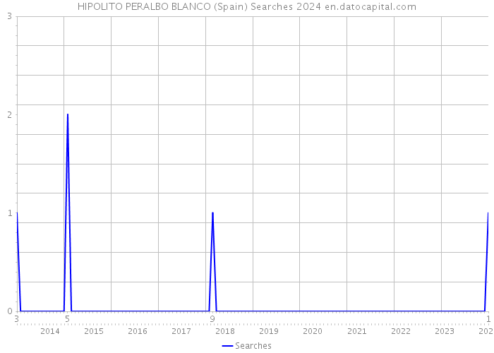 HIPOLITO PERALBO BLANCO (Spain) Searches 2024 