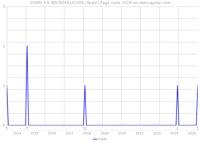 CHARI S A (EN DISOLUCION) (Spain) Page visits 2024 