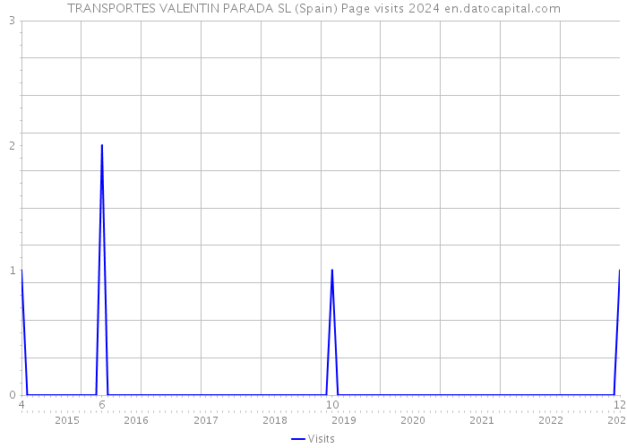 TRANSPORTES VALENTIN PARADA SL (Spain) Page visits 2024 