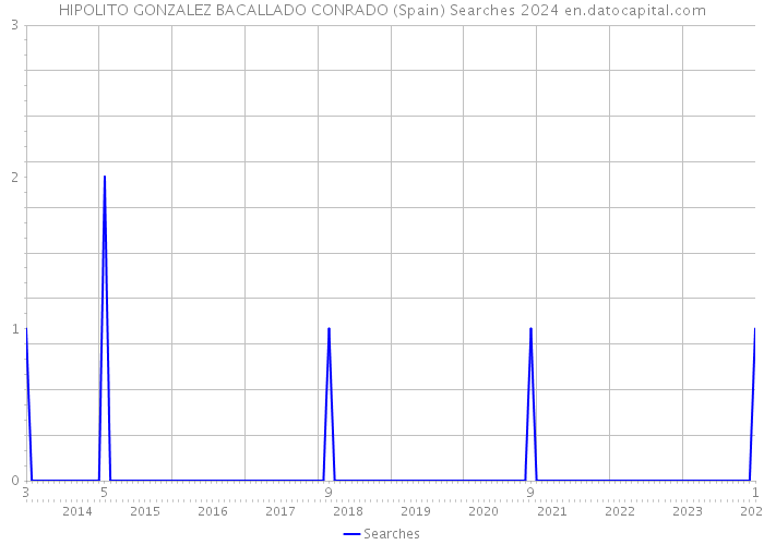 HIPOLITO GONZALEZ BACALLADO CONRADO (Spain) Searches 2024 