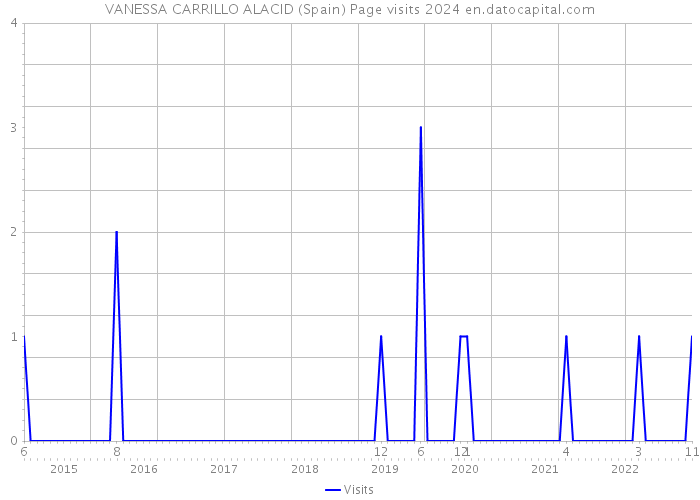 VANESSA CARRILLO ALACID (Spain) Page visits 2024 