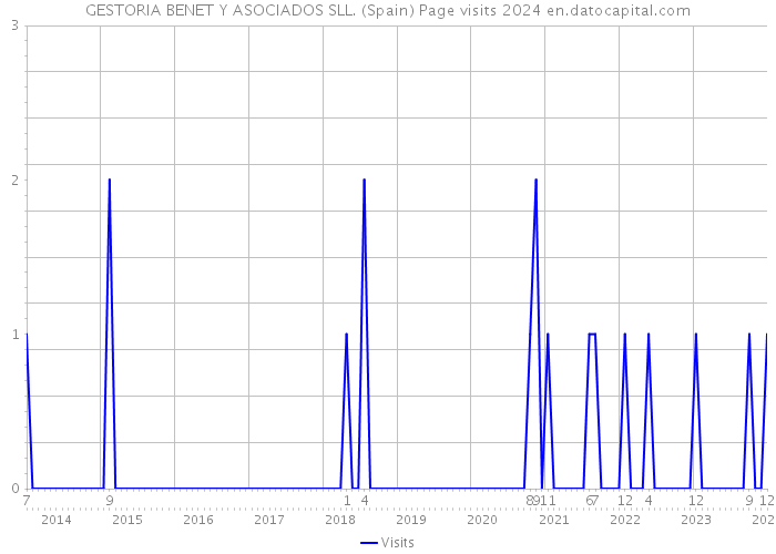 GESTORIA BENET Y ASOCIADOS SLL. (Spain) Page visits 2024 