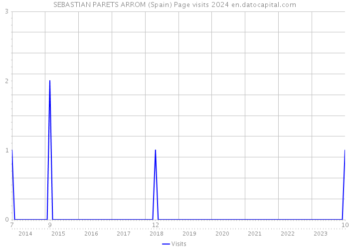 SEBASTIAN PARETS ARROM (Spain) Page visits 2024 