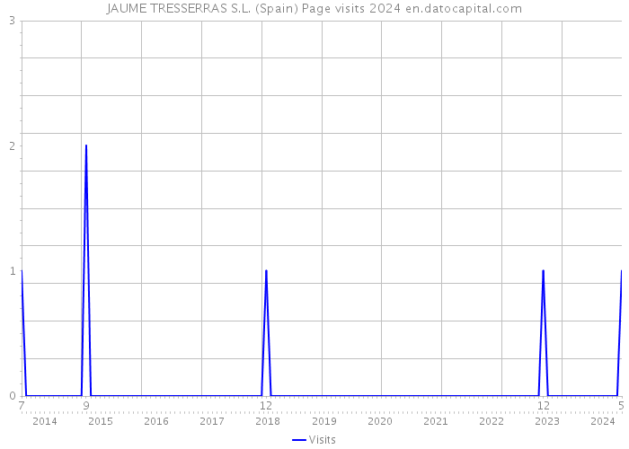 JAUME TRESSERRAS S.L. (Spain) Page visits 2024 