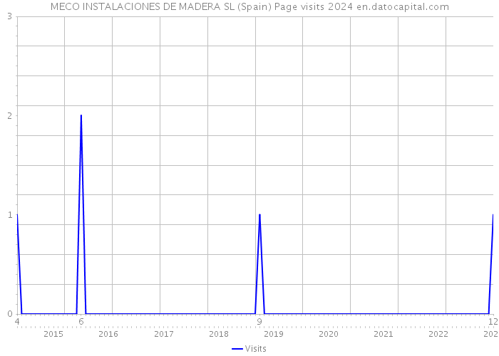 MECO INSTALACIONES DE MADERA SL (Spain) Page visits 2024 