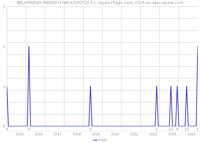 BELARMENDI MENDIKO NEKAZARITZA S.L. (Spain) Page visits 2024 