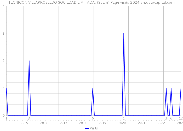 TECNICON VILLARROBLEDO SOCIEDAD LIMITADA. (Spain) Page visits 2024 