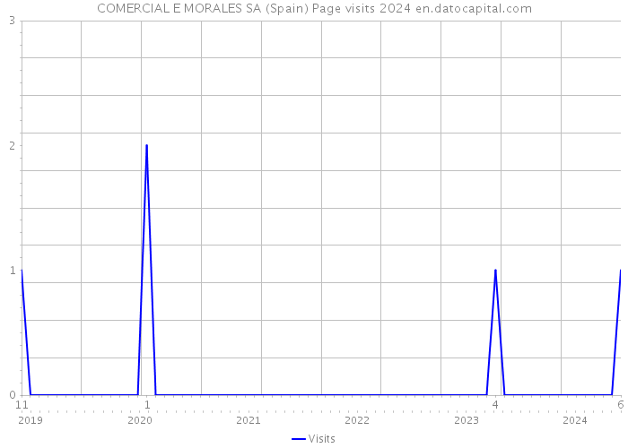COMERCIAL E MORALES SA (Spain) Page visits 2024 