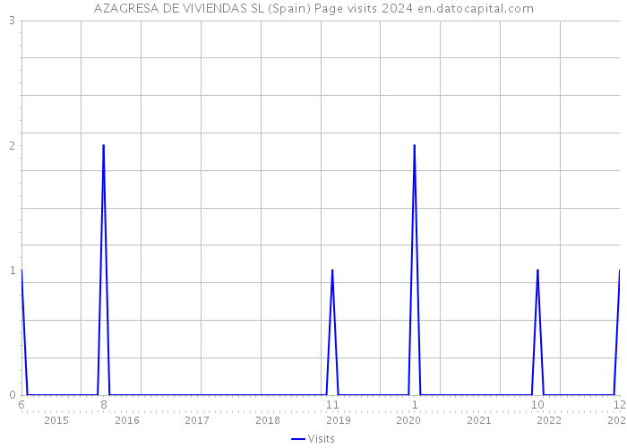 AZAGRESA DE VIVIENDAS SL (Spain) Page visits 2024 