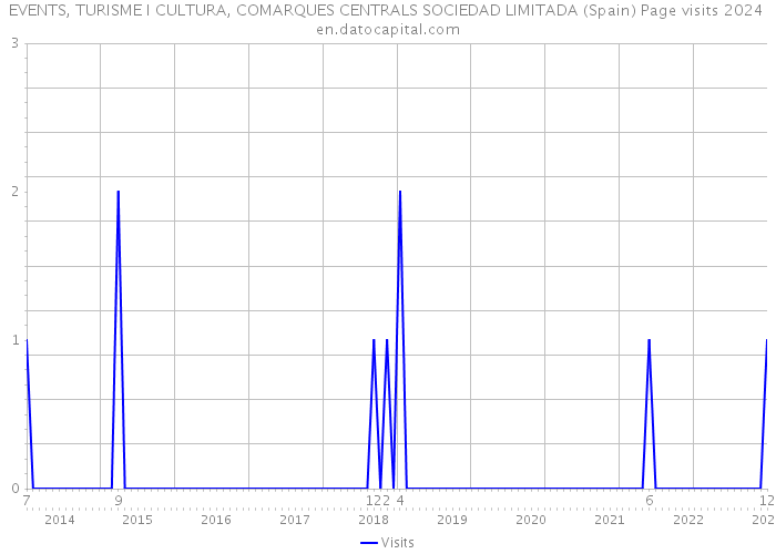 EVENTS, TURISME I CULTURA, COMARQUES CENTRALS SOCIEDAD LIMITADA (Spain) Page visits 2024 