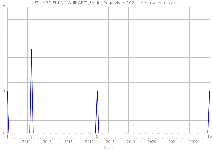 EDUARD BULDO GUINART (Spain) Page visits 2024 