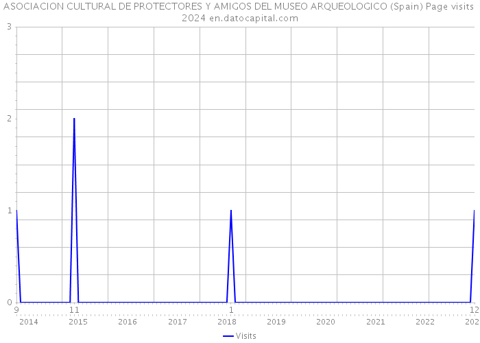 ASOCIACION CULTURAL DE PROTECTORES Y AMIGOS DEL MUSEO ARQUEOLOGICO (Spain) Page visits 2024 