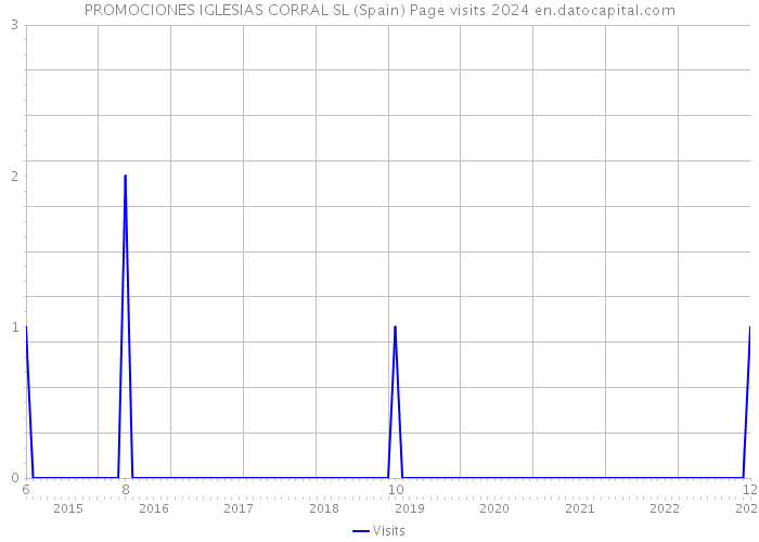 PROMOCIONES IGLESIAS CORRAL SL (Spain) Page visits 2024 