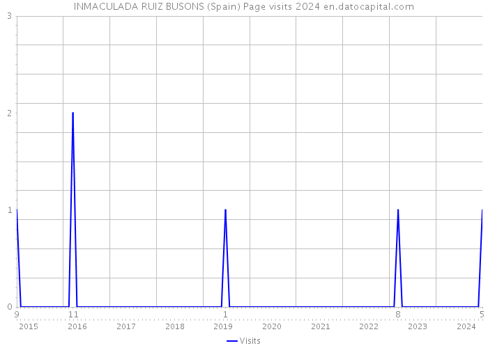 INMACULADA RUIZ BUSONS (Spain) Page visits 2024 