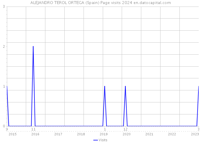 ALEJANDRO TEROL ORTEGA (Spain) Page visits 2024 