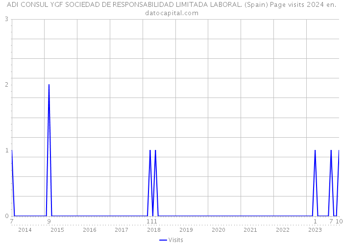 ADI CONSUL YGF SOCIEDAD DE RESPONSABILIDAD LIMITADA LABORAL. (Spain) Page visits 2024 