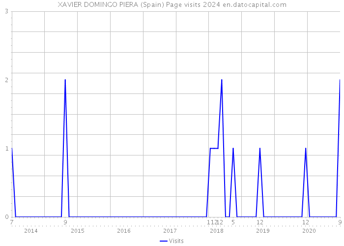 XAVIER DOMINGO PIERA (Spain) Page visits 2024 