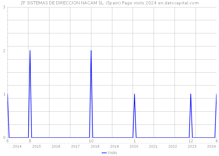 ZF SISTEMAS DE DIRECCION NACAM SL. (Spain) Page visits 2024 