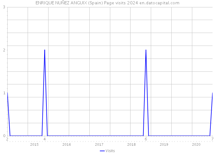 ENRIQUE NUÑEZ ANGUIX (Spain) Page visits 2024 