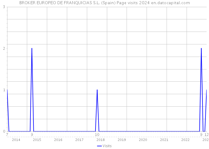 BROKER EUROPEO DE FRANQUICIAS S.L. (Spain) Page visits 2024 