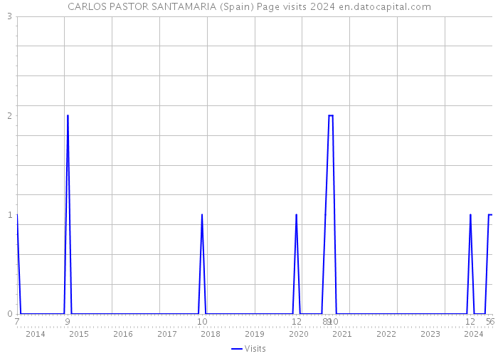 CARLOS PASTOR SANTAMARIA (Spain) Page visits 2024 